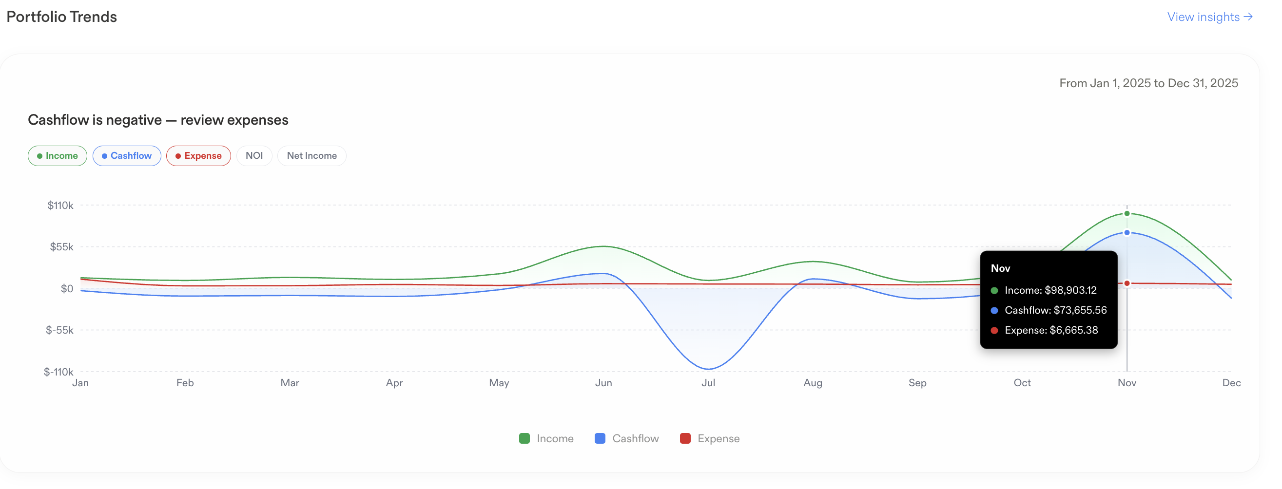 Portfolio Trends